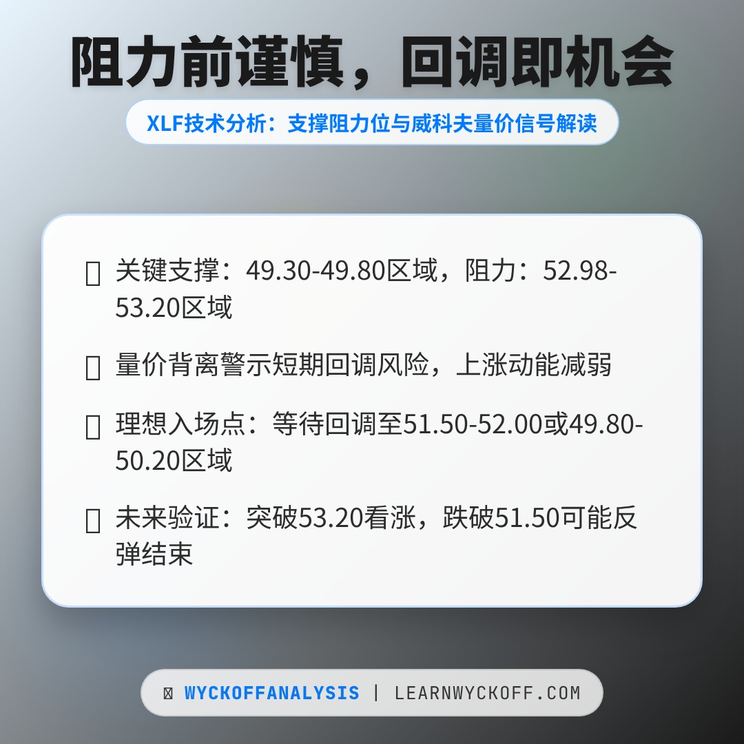 20260422 XLF 行情数据复盘报告（基于威科夫量价视角）