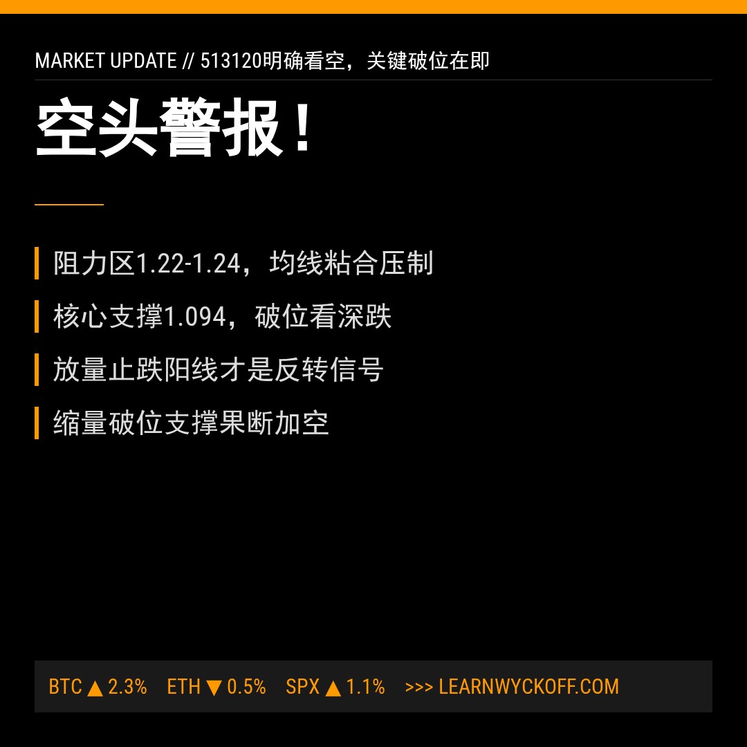 20260513 513120 行情数据复盘报告（基于威科夫量价视角）