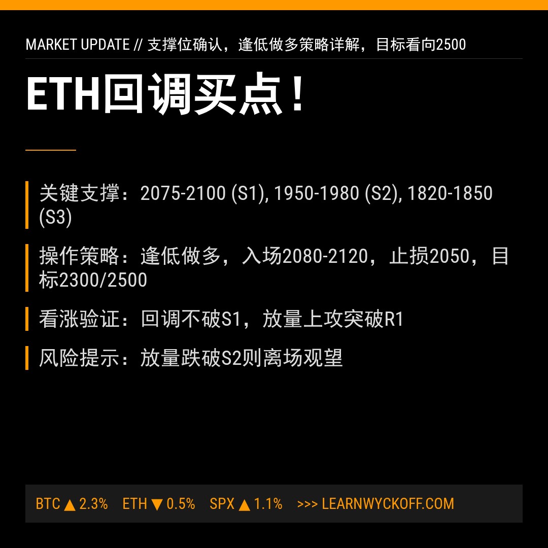 20260320 ETHUSDT 行情数据复盘报告（基于威科夫量价视角）