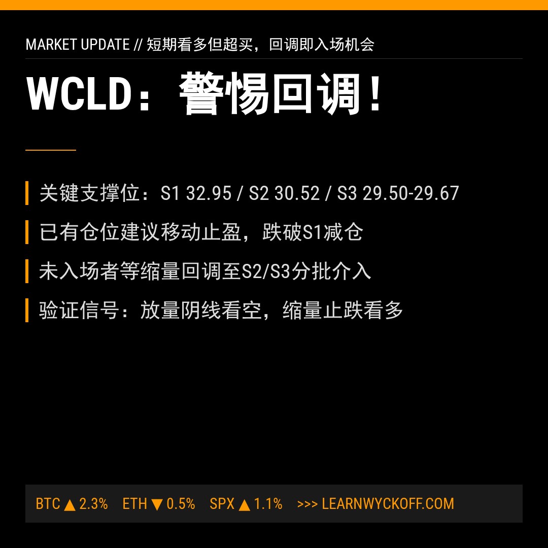 20260601 WCLD 行情数据复盘报告（基于威科夫量价视角）